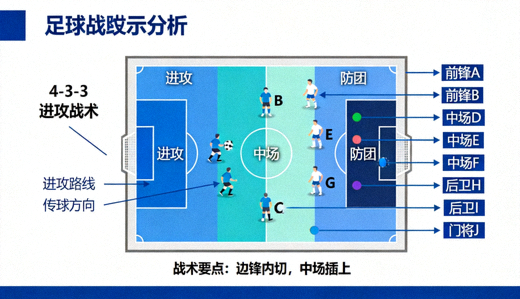 足球战术分析与球员站位示意板的展示画面